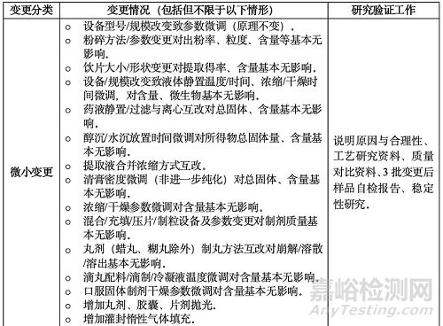 已上市中藥藥學(xué)變更研究