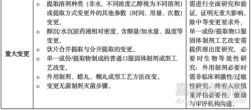 已上市中藥藥學(xué)變更研究