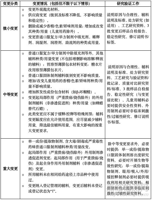 已上市中藥藥學(xué)變更研究
