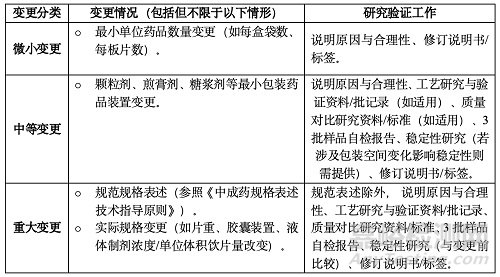 已上市中藥藥學(xué)變更研究