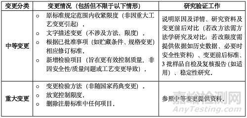 已上市中藥藥學(xué)變更研究