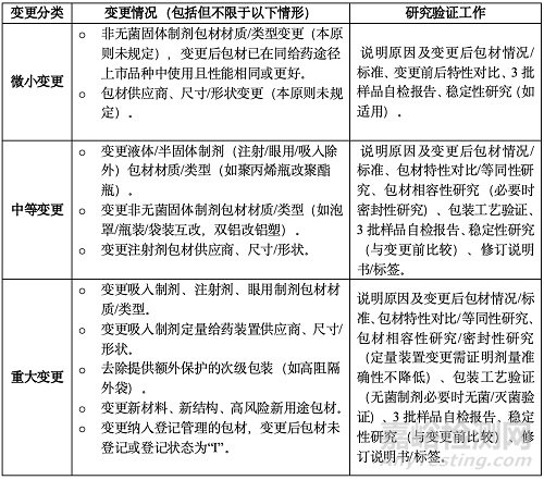 已上市中藥藥學(xué)變更研究