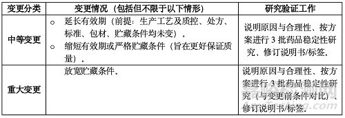 已上市中藥藥學(xué)變更研究