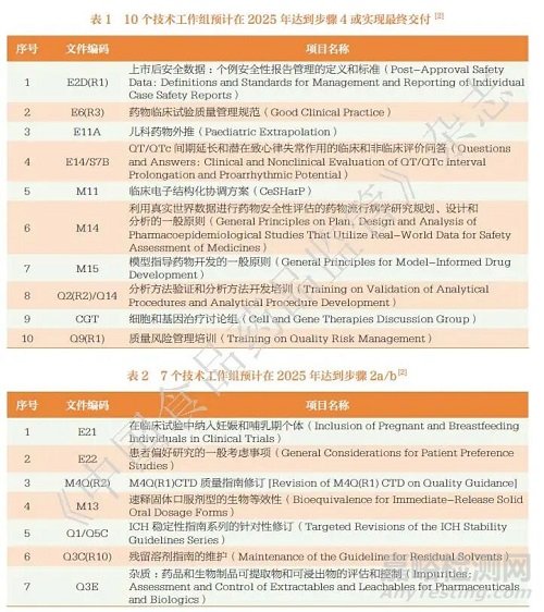 跨國(guó)醫(yī)藥公司實(shí)施ICH 指南的挑戰(zhàn)與對(duì)策思考