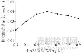 全自動流動注射分析儀快速測定水樣中揮發(fā)酚