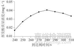 全自動流動注射分析儀快速測定水樣中揮發(fā)酚