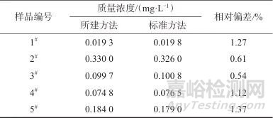 全自動流動注射分析儀快速測定水樣中揮發(fā)酚