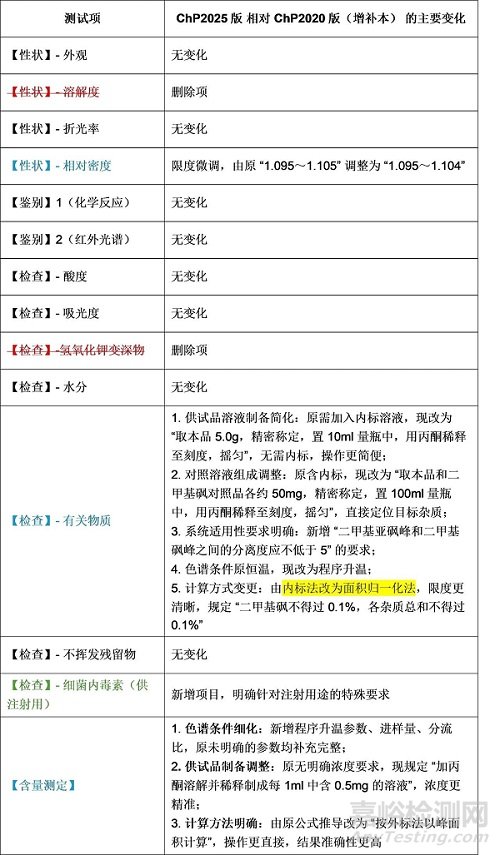 2025年版中國(guó)藥典二甲基亞砜 （DMSO）ChP2025 版主要變化及與 USP 和 EP 的對(duì)比