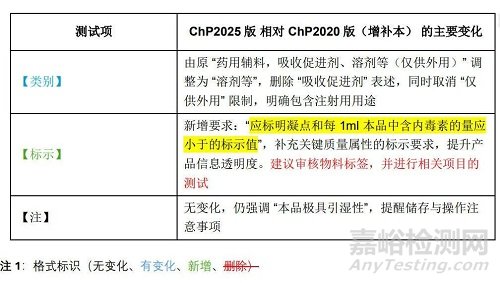 2025年版中國(guó)藥典二甲基亞砜 （DMSO）ChP2025 版主要變化及與 USP 和 EP 的對(duì)比