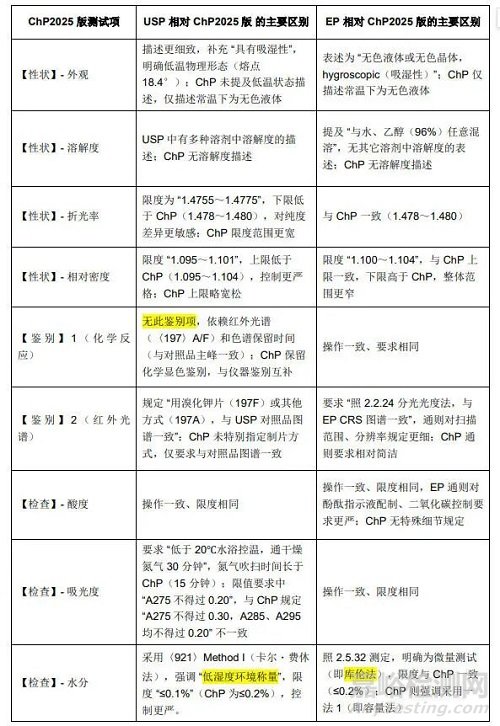 2025年版中國(guó)藥典二甲基亞砜 （DMSO）ChP2025 版主要變化及與 USP 和 EP 的對(duì)比