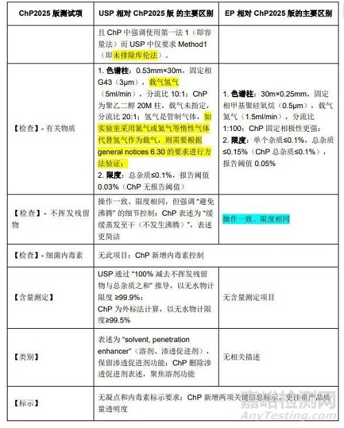 2025年版中國(guó)藥典二甲基亞砜 （DMSO）ChP2025 版主要變化及與 USP 和 EP 的對(duì)比