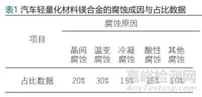 汽車輕量化材料鎂合金的腐蝕防護(hù)技術(shù)應(yīng)用現(xiàn)狀與發(fā)展趨勢(shì)