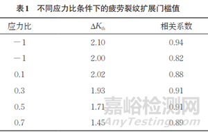 不同應(yīng)力比條件下7075-T651鋁合金裂紋擴(kuò)展行為