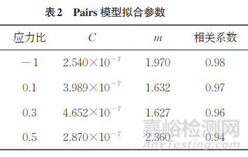 不同應(yīng)力比條件下7075-T651鋁合金裂紋擴(kuò)展行為