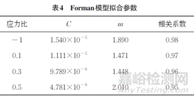 不同應(yīng)力比條件下7075-T651鋁合金裂紋擴(kuò)展行為