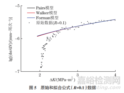 不同應(yīng)力比條件下7075-T651鋁合金裂紋擴(kuò)展行為