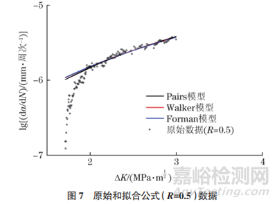 不同應(yīng)力比條件下7075-T651鋁合金裂紋擴(kuò)展行為