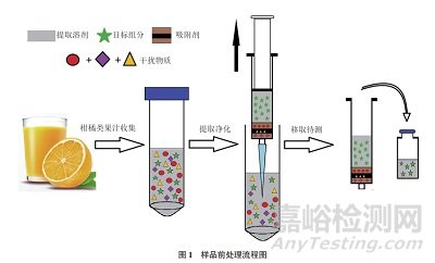 高效液相色譜-串聯(lián)質譜法測定柑橘類果汁中12種氨基甲酸酯類農藥殘留量