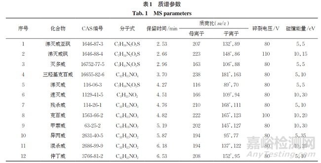 高效液相色譜-串聯(lián)質譜法測定柑橘類果汁中12種氨基甲酸酯類農藥殘留量
