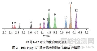 高效液相色譜-串聯(lián)質譜法測定柑橘類果汁中12種氨基甲酸酯類農藥殘留量