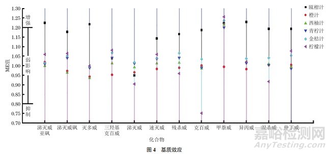高效液相色譜-串聯(lián)質譜法測定柑橘類果汁中12種氨基甲酸酯類農藥殘留量