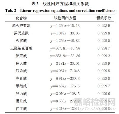 高效液相色譜-串聯(lián)質譜法測定柑橘類果汁中12種氨基甲酸酯類農藥殘留量