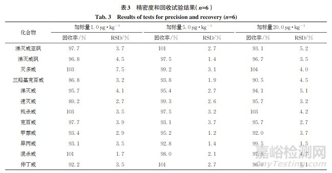 高效液相色譜-串聯(lián)質譜法測定柑橘類果汁中12種氨基甲酸酯類農藥殘留量