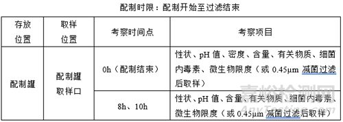 如何完善藥物中間產品存放時限驗證？