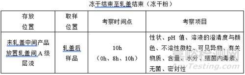 如何完善藥物中間產品存放時限驗證？