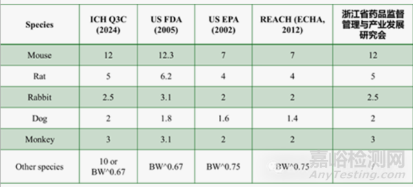 藥物每日允許暴露量（PDE）計(jì)算詳解