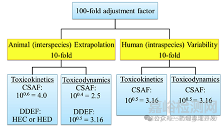 藥物每日允許暴露量（PDE）計(jì)算詳解