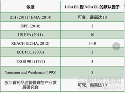 藥物每日允許暴露量（PDE）計(jì)算詳解
