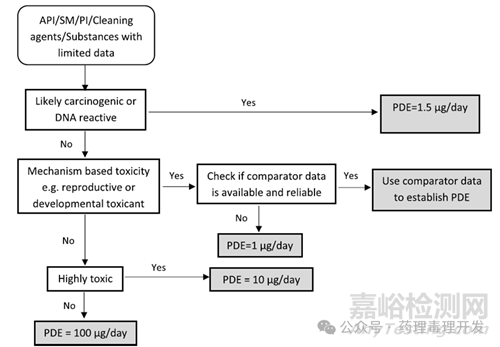藥物每日允許暴露量（PDE）計(jì)算詳解