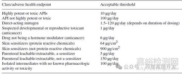 藥物每日允許暴露量（PDE）計(jì)算詳解