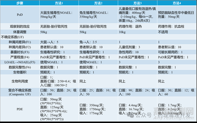 藥物每日允許暴露量（PDE）計(jì)算詳解