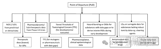 藥物每日允許暴露量（PDE）計(jì)算詳解