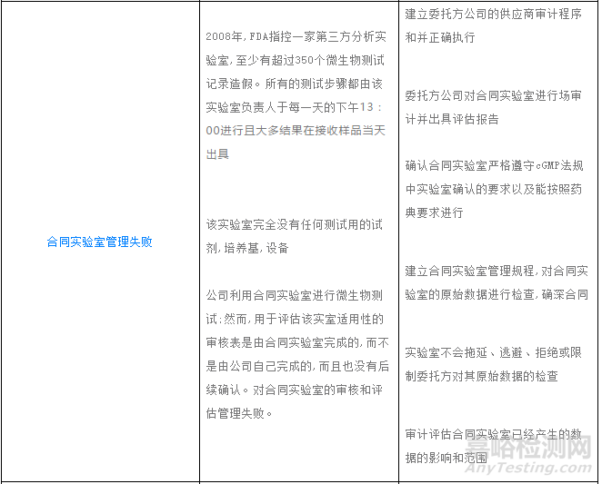 QC實(shí)驗(yàn)室“數(shù)據(jù)完整性”