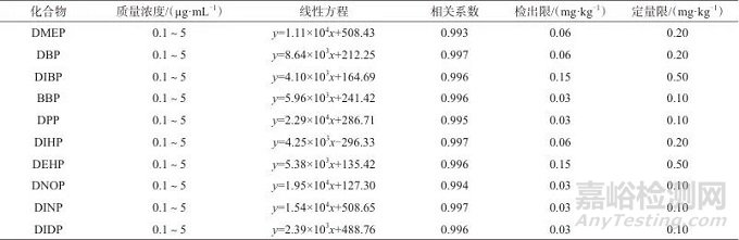 高效液相色譜-質(zhì)譜聯(lián)用法測定嬰幼兒及兒童服裝中10種鄰苯二甲酸酯類化合物