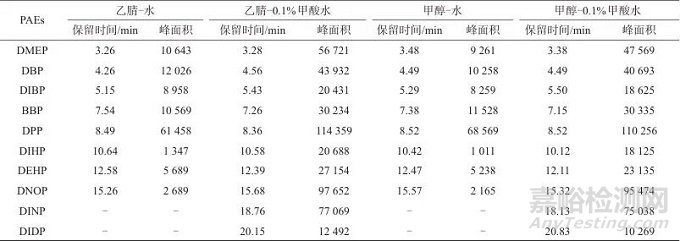高效液相色譜-質(zhì)譜聯(lián)用法測定嬰幼兒及兒童服裝中10種鄰苯二甲酸酯類化合物