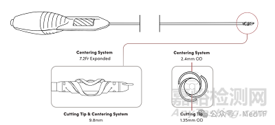 【創(chuàng)新醫(yī)械】Santreva-ATK：血管內(nèi)血運重建導管獲FDA批準上市，無導絲CTO病變通過率高達90%