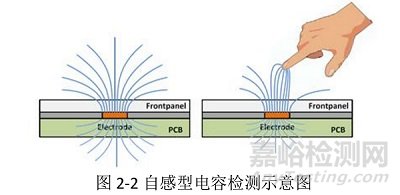 PCB設(shè)計(jì)點(diǎn)：電容觸摸的基本知識(shí)與原理解惑分享