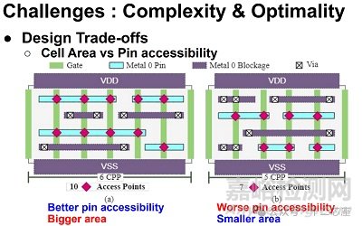芯片標(biāo)準(zhǔn)單元設(shè)計流程、挑戰(zhàn)與新方法