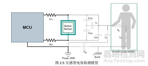 PCB設(shè)計(jì)點(diǎn)：電容觸摸的基本知識(shí)與原理解惑分享