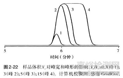 進樣量對色譜峰的影響