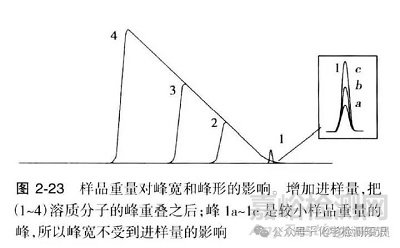 進樣量對色譜峰的影響