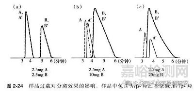 進樣量對色譜峰的影響
