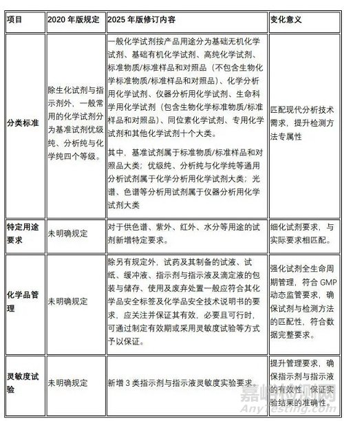 2025版vs2020版《中國藥典》四部通則8000-試劑與標(biāo)準(zhǔn)物質(zhì)管理的變化解讀