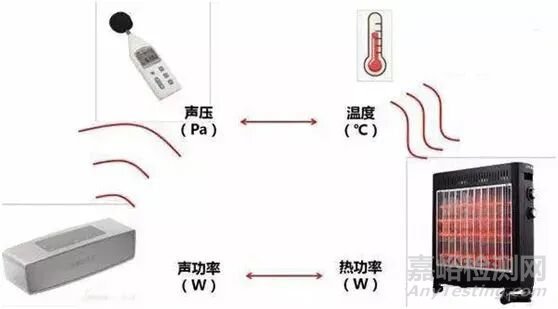 聲音測量之聲壓、聲壓級、聲功率、聲功率級、聲學計權(quán)