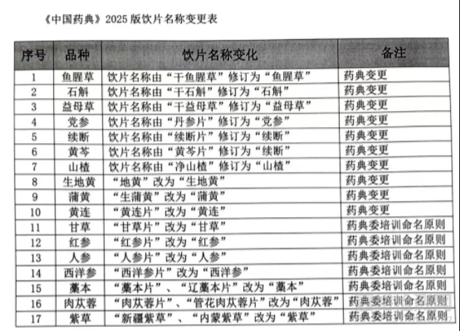 藥監(jiān)局答疑2025年中國藥典實施問題(檢驗方法和標(biāo)準(zhǔn))