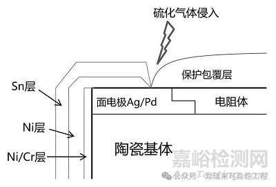 電阻硫化失效分析方法